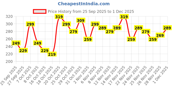 myntra.com Anouk Rustic Ethnic Motifs Printed V-Neck Straight Kurti anouk rustic Price History Graph from 25 Sep 2025 to 1 Dec 2025