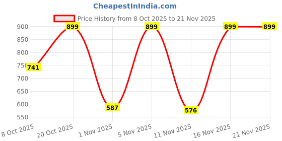 myntra.com Anouk Rustic Ethnic Motifs Printed V-Neck Thread Work Kurta with Trousers & Dupatta anouk rustic Price History Graph from 8 Oct 2025 to 20 Nov 2025