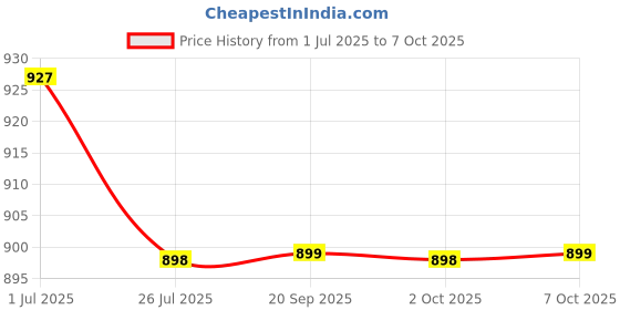 myntra.com Anouk Rustic Ethnic Motifs Printed Zari Ikat Saree anouk rustic Price History Graph from 1 Jul 2025 to 7 Oct 2025