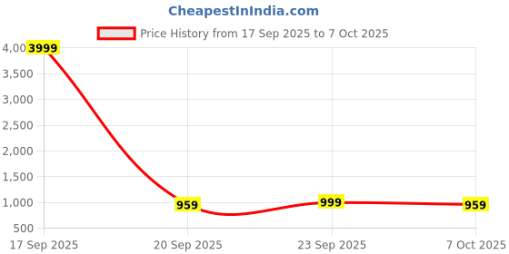 myntra.com Anouk Rustic Ethnic Motifs Printed Zari Jamdani Tussar Silk Saree anouk rustic Price History Graph from 17 Sep 2025 to 7 Oct 2025