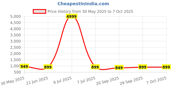 myntra.com Anouk Rustic Ethnic Motifs Printed Zari Saree anouk rustic Price History Graph from 30 May 2025 to 7 Oct 2025