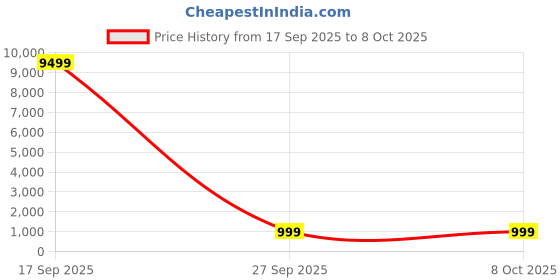 myntra.com Anouk Rustic Ethnic Motifs Printed Zari Saree With Blouse Piece anouk rustic Price History Graph from 17 Sep 2025 to 8 Oct 2025