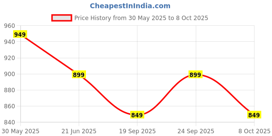 myntra.com Anouk Rustic Ethnic Motifs Printed Zari Sungudi Saree anouk rustic Price History Graph from 30 May 2025 to 8 Oct 2025