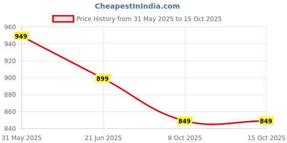 myntra.com Anouk Rustic Ethnic Motifs Printed Zari Sungudi Saree anouk rustic Price History Graph from 31 May 2025 to 15 Oct 2025