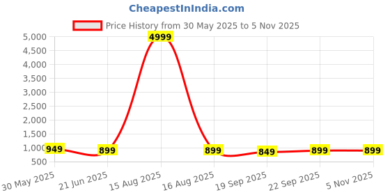 myntra.com Anouk Rustic Ethnic Motifs Printed Zari Sungudi SareeWith Unstitched Blouse Piece anouk rustic Price History Graph from 30 May 2025 to 5 Nov 2025