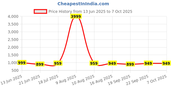 myntra.com Anouk Rustic Ethnic Motifs Pure Chiffon Dabu Saree anouk rustic Price History Graph from 13 Jun 2025 to 7 Oct 2025