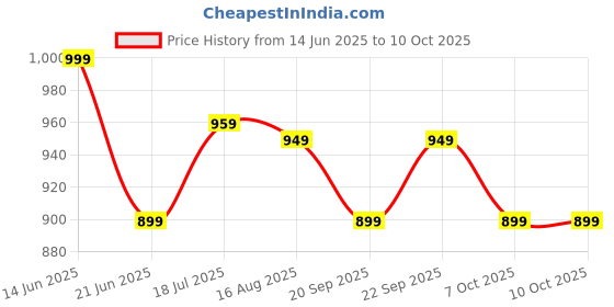 myntra.com Anouk Rustic Ethnic Motifs Pure Chiffon Designer Dabu Saree anouk rustic Price History Graph from 14 Jun 2025 to 9 Oct 2025