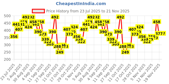 myntra.com Anouk Rustic Ethnic Motifs Pure Cotton Band Collar Roll-Up Sleeves Straight Kurta anouk rustic Price History Graph from 23 Jul 2025 to 20 Nov 2025
