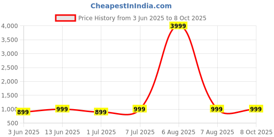myntra.com Anouk Rustic Ethnic Motifs Ready to Wear Bagh Saree anouk rustic Price History Graph from 3 Jun 2025 to 8 Oct 2025