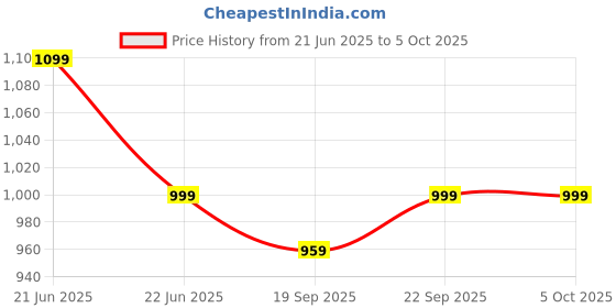 myntra.com Anouk Rustic Ethnic Motifs Ready to Wear Bagru Saree anouk rustic Price History Graph from 21 Jun 2025 to 5 Oct 2025