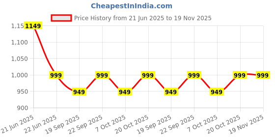 myntra.com Anouk Rustic Ethnic Motifs Ready to Wear Bagru Saree anouk rustic Price History Graph from 21 Jun 2025 to 19 Nov 2025