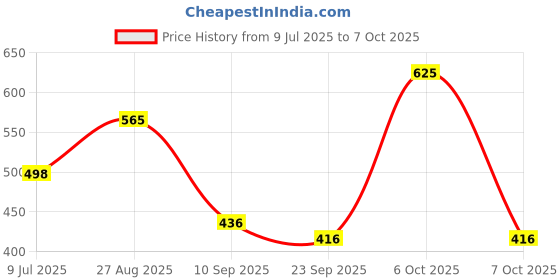 myntra.com Anouk Rustic Ethnic Motifs Saree anouk rustic Price History Graph from 9 Jul 2025 to 6 Oct 2025