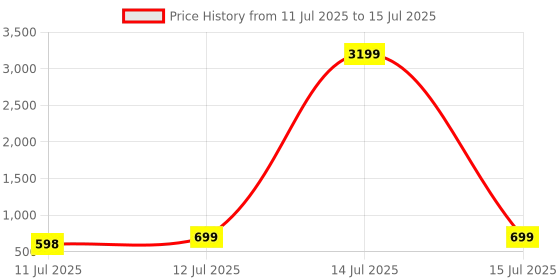 myntra.com Anouk Rustic Ethnic Motifs Saree anouk rustic Price History Graph from 11 Jul 2025 to 15 Jul 2025