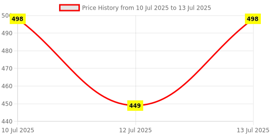 myntra.com Anouk Rustic Ethnic Motifs Saree anouk rustic Price History Graph from 10 Jul 2025 to 13 Jul 2025