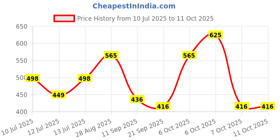 myntra.com Anouk Rustic Ethnic Motifs Saree anouk rustic Price History Graph from 10 Jul 2025 to 10 Oct 2025