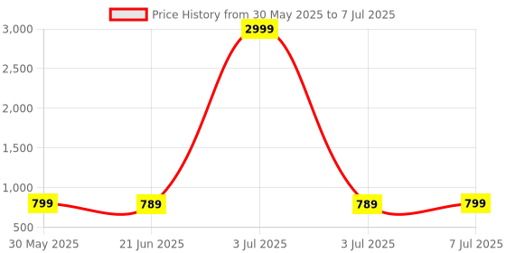myntra.com Anouk Rustic Ethnic Motifs Silk Blend Bagh Saree anouk rustic Price History Graph from 30 May 2025 to 7 Jul 2025