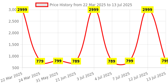 myntra.com Anouk Rustic Ethnic Motifs Silk Blend Bagh Saree anouk rustic Price History Graph from 22 Mar 2025 to 13 Jul 2025