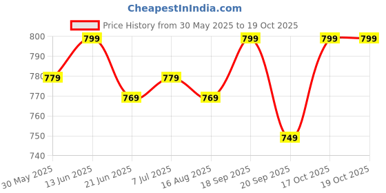 myntra.com Anouk Rustic Ethnic Motifs Silk Blend Bagru Saree anouk rustic Price History Graph from 30 May 2025 to 17 Oct 2025