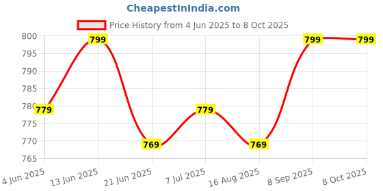 myntra.com Anouk Rustic Ethnic Motifs Silk Blend Bagru Saree anouk rustic Price History Graph from 4 Jun 2025 to 8 Oct 2025
