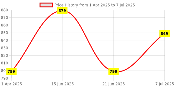 myntra.com Anouk Rustic Ethnic Motifs Silk Blend Bagru Saree anouk rustic Price History Graph from 1 Apr 2025 to 7 Jul 2025