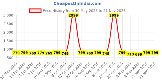 myntra.com Anouk Rustic Ethnic Motifs Silk Blend Bhagalpuri Saree anouk rustic Price History Graph from 30 May 2025 to 20 Nov 2025
