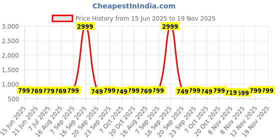 myntra.com Anouk Rustic Ethnic Motifs Silk Blend Bhagalpuri Saree anouk rustic Price History Graph from 15 Jun 2025 to 19 Nov 2025