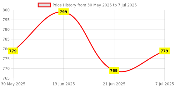 myntra.com Anouk Rustic Ethnic Motifs Silk Blend Block Print Saree anouk rustic Price History Graph from 30 May 2025 to 7 Jul 2025