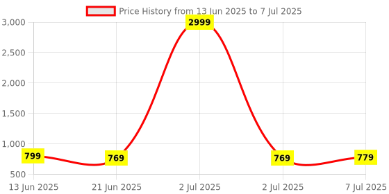myntra.com Anouk Rustic Ethnic Motifs Silk Blend Block Print Saree anouk rustic Price History Graph from 13 Jun 2025 to 7 Jul 2025