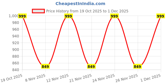 myntra.com Anouk Rustic Ethnic Motifs Silk Blend Handloom Bagh Saree anouk rustic Price History Graph from 19 Oct 2025 to 1 Dec 2025