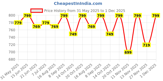 myntra.com Anouk Rustic Ethnic Motifs Silk Blend Ikat Saree anouk rustic Price History Graph from 31 May 2025 to 1 Dec 2025