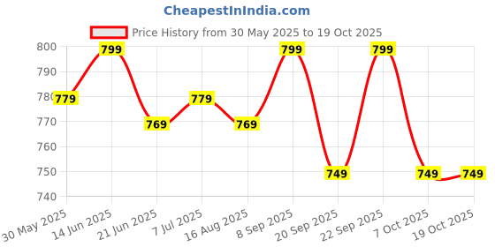 myntra.com Anouk Rustic Ethnic Motifs Silk Blend Ikat Saree anouk rustic Price History Graph from 30 May 2025 to 18 Oct 2025