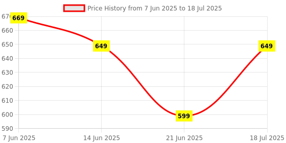 myntra.com Anouk Rustic Ethnic Motifs Silk Blend Sambalpuri Saree anouk rustic Price History Graph from 7 Jun 2025 to 18 Jul 2025