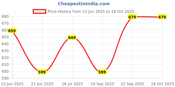 myntra.com Anouk Rustic Ethnic Motifs Silk Cotton Khadi Saree anouk rustic Price History Graph from 13 Jun 2025 to 18 Oct 2025