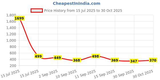 myntra.com Anouk Rustic Ethnic Motifs Sleeveless Kurtis anouk rustic Price History Graph from 15 Jul 2025 to 30 Oct 2025
