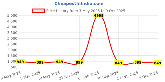 myntra.com Anouk Rustic Ethnic Motifs Sungudi Saree anouk rustic Price History Graph from 3 May 2025 to 9 Oct 2025