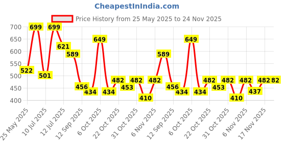 myntra.com Anouk Rustic Ethnic Motifs Supernet Saree anouk rustic Price History Graph from 25 May 2025 to 23 Nov 2025