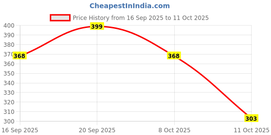 myntra.com Anouk Rustic Ethnic Motifs Three-Quarter Sleeves Kurtis anouk rustic Price History Graph from 16 Sep 2025 to 10 Oct 2025