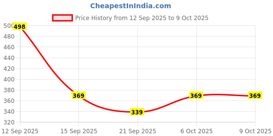 myntra.com Anouk Rustic Ethnic Motifs Three-Quarter Sleeves Kurtis anouk rustic Price History Graph from 12 Sep 2025 to 9 Oct 2025