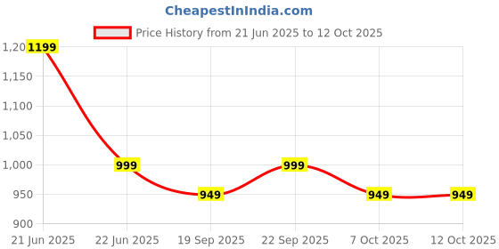 myntra.com Anouk Rustic Ethnic Motifs Woven Design Banarasi Saree anouk rustic Price History Graph from 21 Jun 2025 to 11 Oct 2025