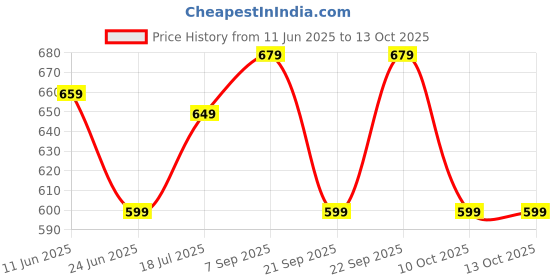 myntra.com Anouk Rustic Ethnic Motifs Woven Design Banarasi Saree anouk rustic Price History Graph from 11 Jun 2025 to 13 Oct 2025