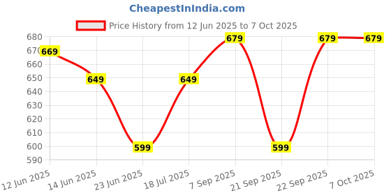 myntra.com Anouk Rustic Ethnic Motifs Woven Design Banarasi Saree anouk rustic Price History Graph from 12 Jun 2025 to 7 Oct 2025