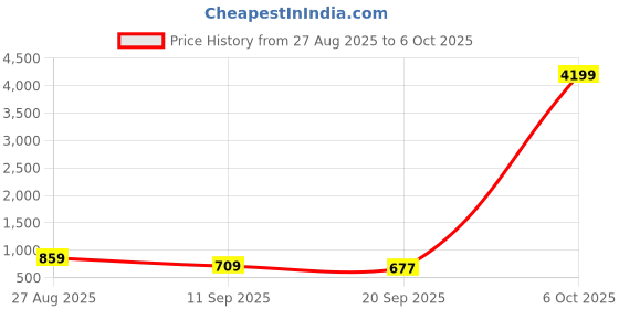myntra.com Anouk Rustic Ethnic Motifs Woven Design Banarasi Saree anouk rustic Price History Graph from 27 Aug 2025 to 6 Oct 2025