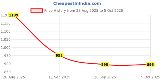 myntra.com Anouk Rustic Ethnic Motifs Woven Design Banarasi Saree anouk rustic Price History Graph from 28 Aug 2025 to 4 Oct 2025
