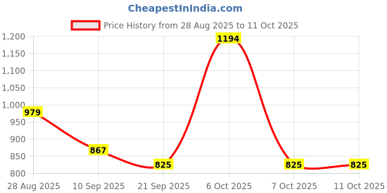 myntra.com Anouk Rustic Ethnic Motifs Woven Design Banarasi Saree anouk rustic Price History Graph from 28 Aug 2025 to 11 Oct 2025