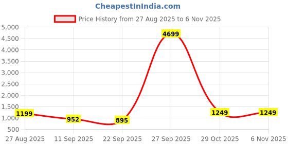 myntra.com Anouk Rustic Ethnic Motifs Woven Design Banarasi Saree anouk rustic Price History Graph from 27 Aug 2025 to 6 Nov 2025