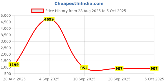 myntra.com Anouk Rustic Ethnic Motifs Woven Design Banarasi Saree anouk rustic Price History Graph from 28 Aug 2025 to 4 Oct 2025