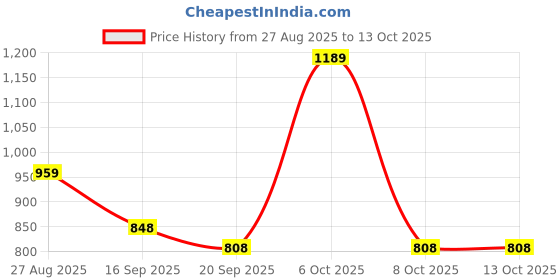 myntra.com Anouk Rustic Ethnic Motifs Woven Design Banarasi Saree anouk rustic Price History Graph from 27 Aug 2025 to 12 Oct 2025