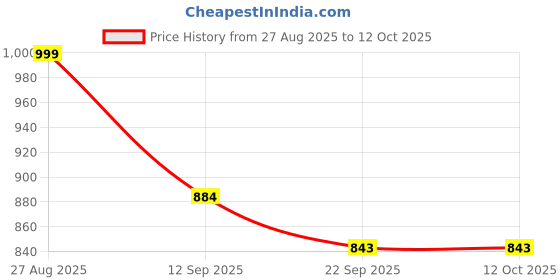 myntra.com Anouk Rustic Ethnic Motifs Woven Design Banarasi Saree anouk rustic Price History Graph from 27 Aug 2025 to 12 Oct 2025