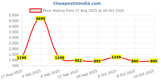 myntra.com Anouk Rustic Ethnic Motifs Woven Design Banarasi Saree With Blouse Piece anouk rustic Price History Graph from 27 Aug 2025 to 10 Oct 2025