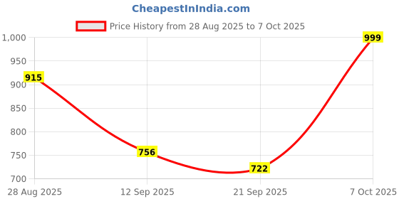 myntra.com Anouk Rustic Ethnic Motifs Woven Design Banarasi Saree with Blouse Piece anouk rustic Price History Graph from 28 Aug 2025 to 7 Oct 2025